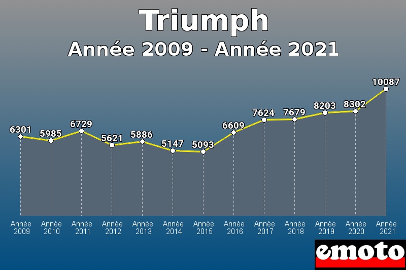 Triumph les plus immatriculés de Année 2009 à Année 2021