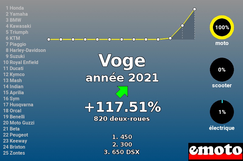 Immatriculations Voge en France en 2021