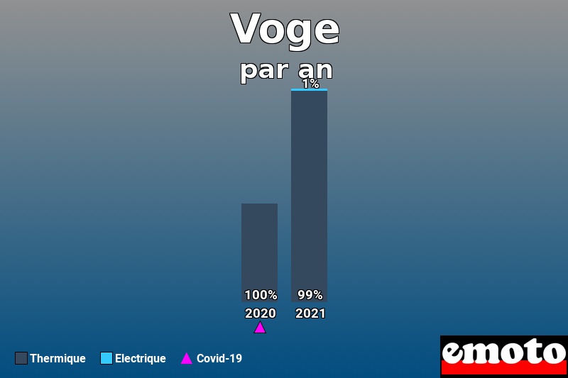 Répartition Thermique Electrique Voge en année 2021