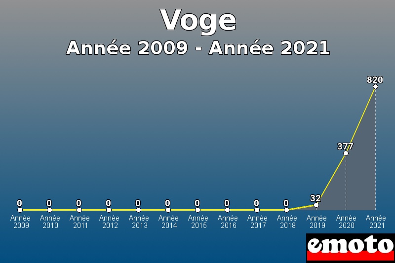 Voge les plus immatriculés de Année 2009 à Année 2021