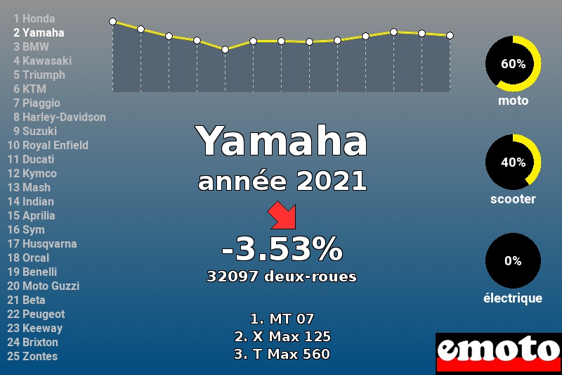 Immatriculations Yamaha en France en 2021