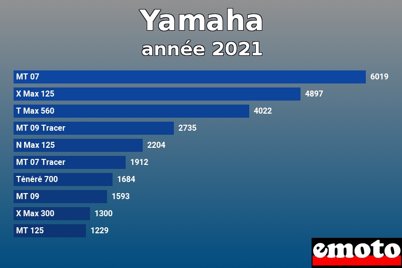 Les 10 Yamaha les plus immatriculés en année 2021