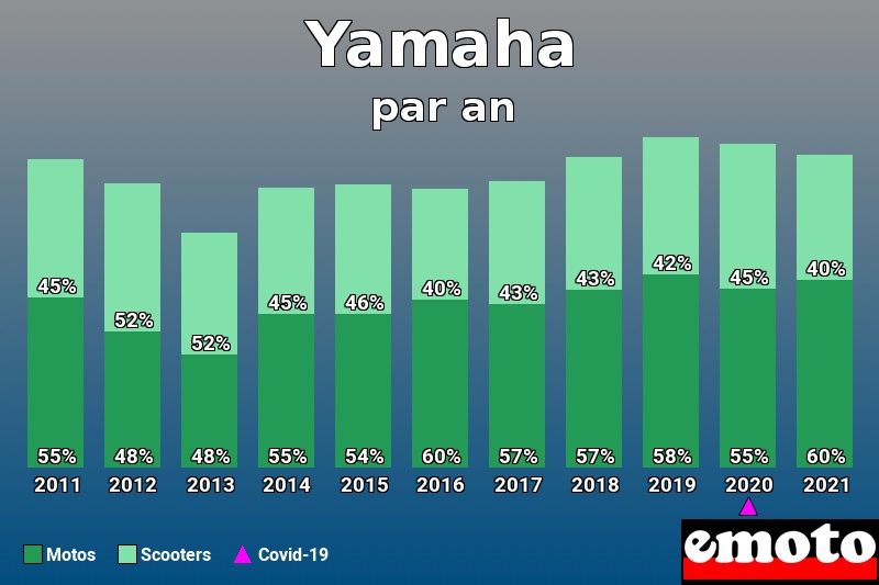 Répartition Motos Scooters Yamaha en année 2021