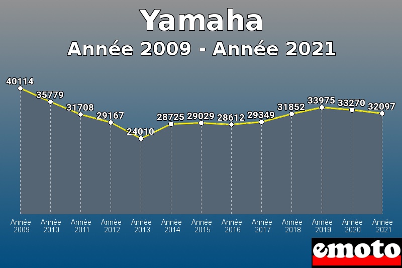 Yamaha les plus immatriculés de Année 2009 à Année 2021