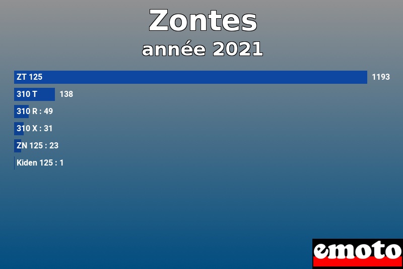 Les 6 Zontes les plus immatriculés en année 2021