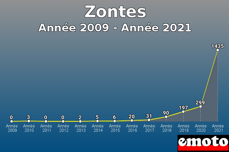 Zontes les plus immatriculés de Année 2009 à Année 2021