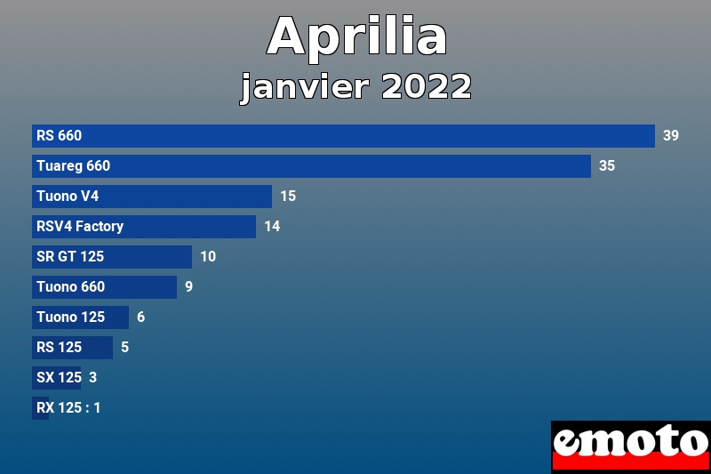 Les 10 Aprilia les plus immatriculés en janvier 2022