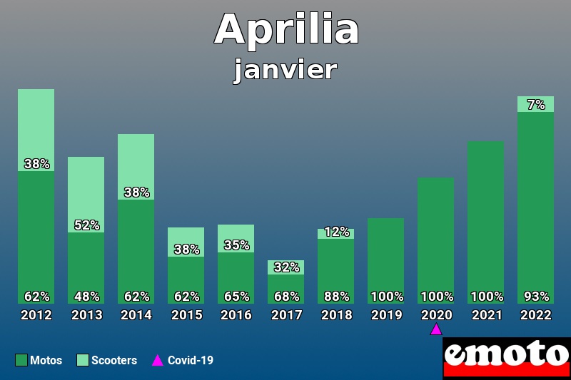 Répartition Motos Scooters Aprilia en janvier 2022