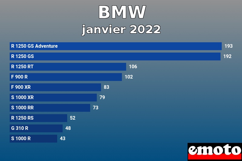 Les 10 BMW les plus immatriculés en janvier 2022