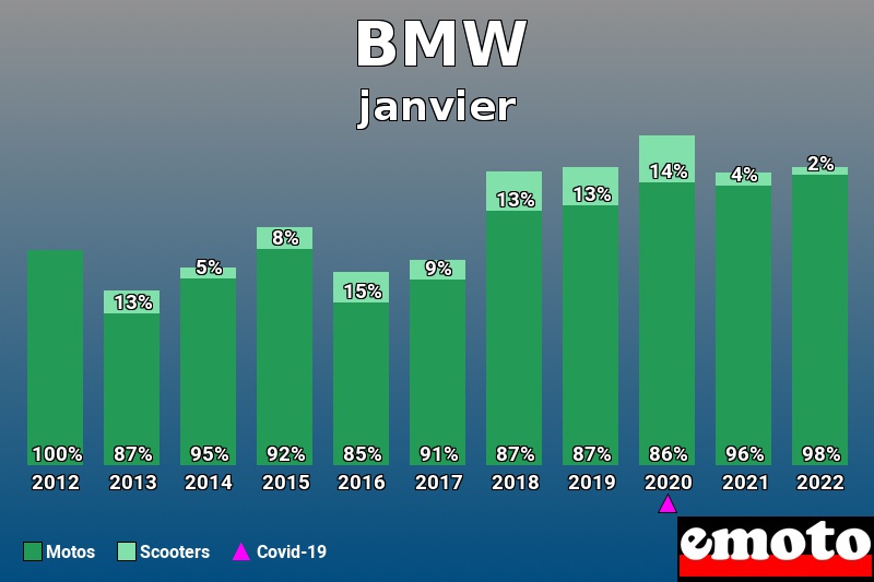 Répartition Motos Scooters BMW en janvier 2022