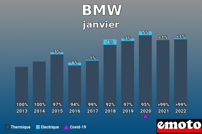 Répartition Thermique Electrique BMW en janvier 2022