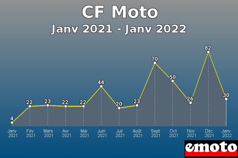 CF Moto les plus immatriculés de Janv 2021 à Janv 2022