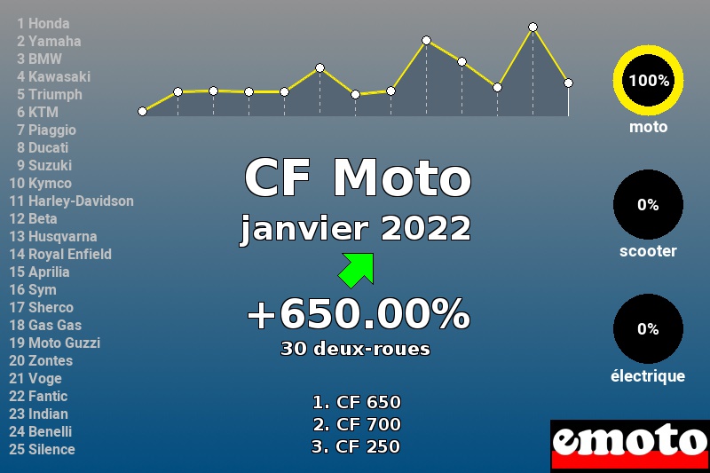 Immatriculations CF Moto en France en janvier 2022