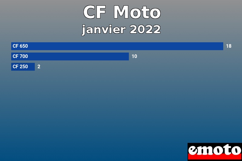 Les 3 CF Moto les plus immatriculés en janvier 2022