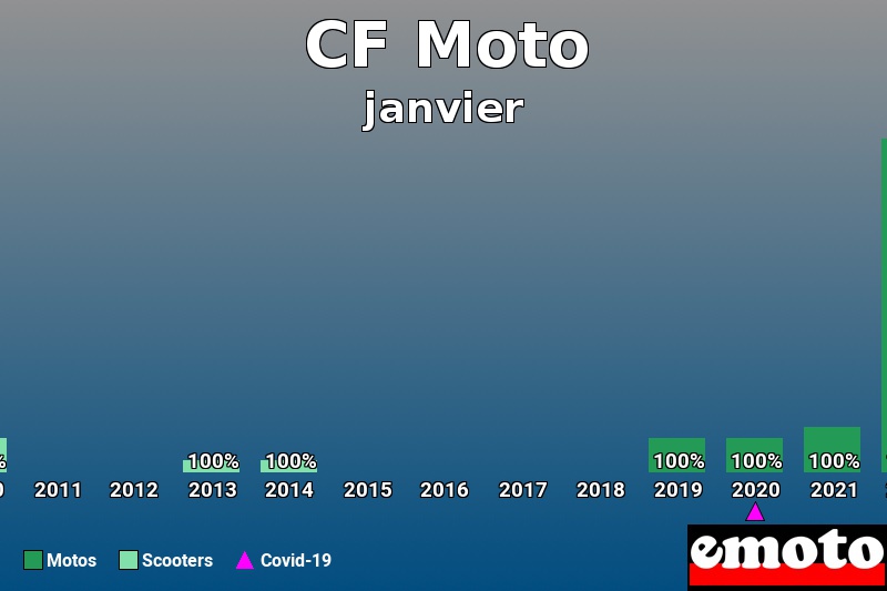 Répartition Motos Scooters CF Moto en janvier 2022