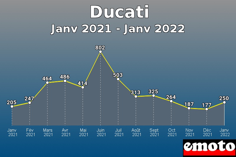 Ducati les plus immatriculés de Janv 2021 à Janv 2022