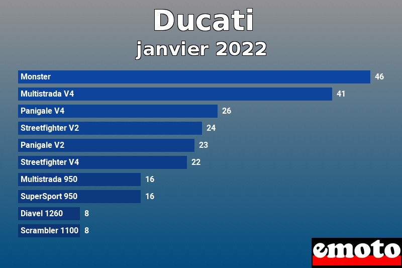 Les 10 Ducati les plus immatriculés en janvier 2022