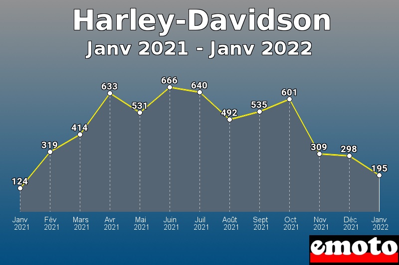 Harley-Davidson les plus immatriculés de Janv 2021 à Janv 2022