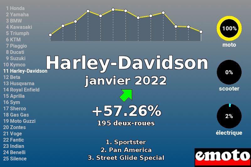 Immatriculations Harley-Davidson en France en janvier 2022