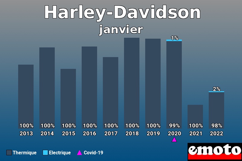 Répartition Thermique Electrique Harley-Davidson en janvier 2022