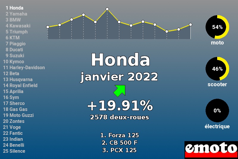 Immatriculations Honda en France en janvier 2022