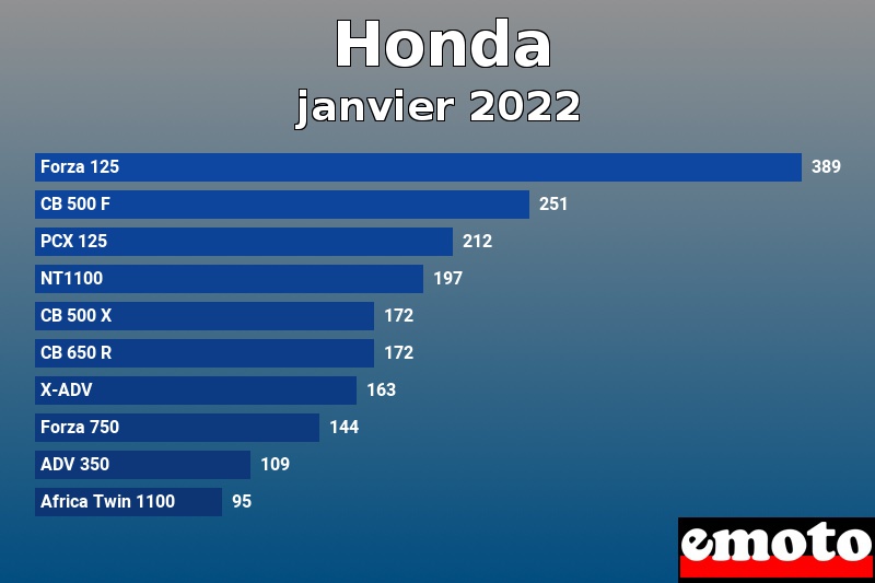 Les 10 Honda les plus immatriculés en janvier 2022