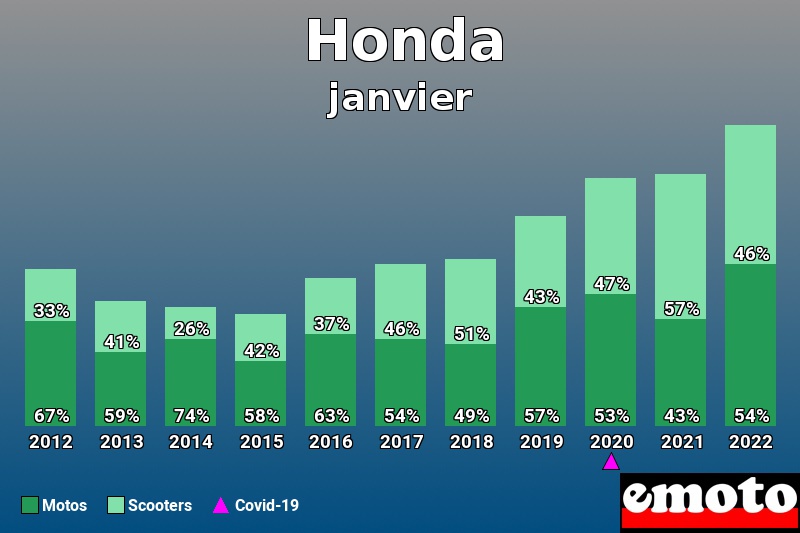 Répartition Motos Scooters Honda en janvier 2022