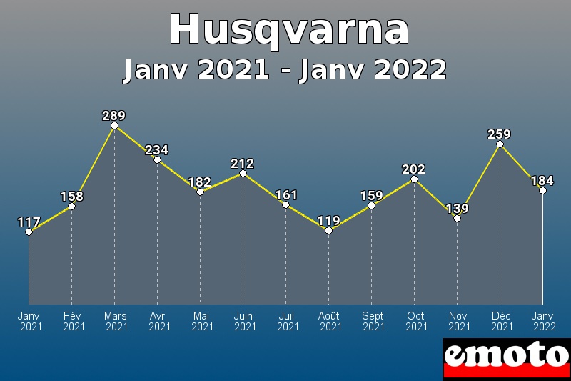 Husqvarna les plus immatriculés de Janv 2021 à Janv 2022