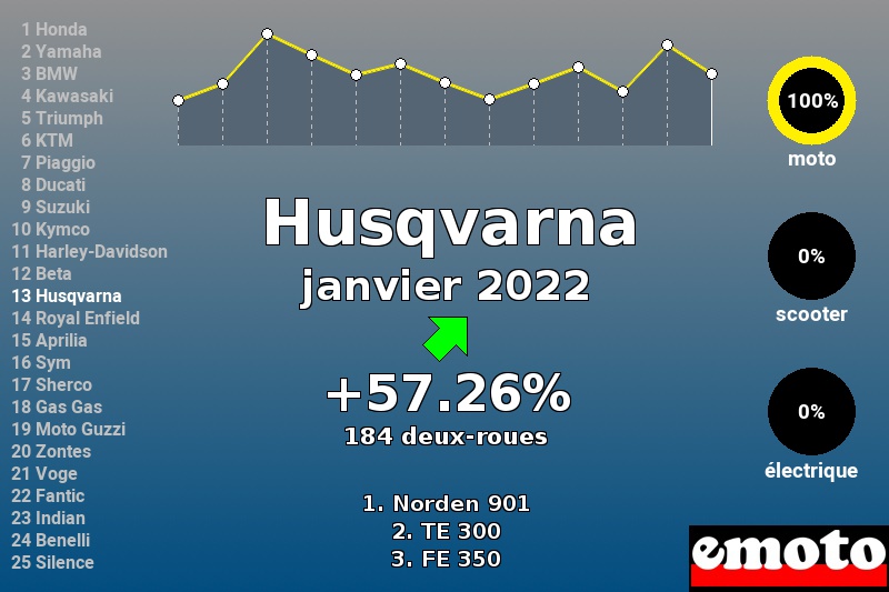 Immatriculations Husqvarna en France en janvier 2022