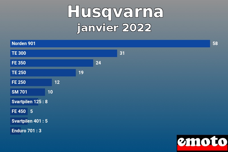 Les 10 Husqvarna les plus immatriculés en janvier 2022