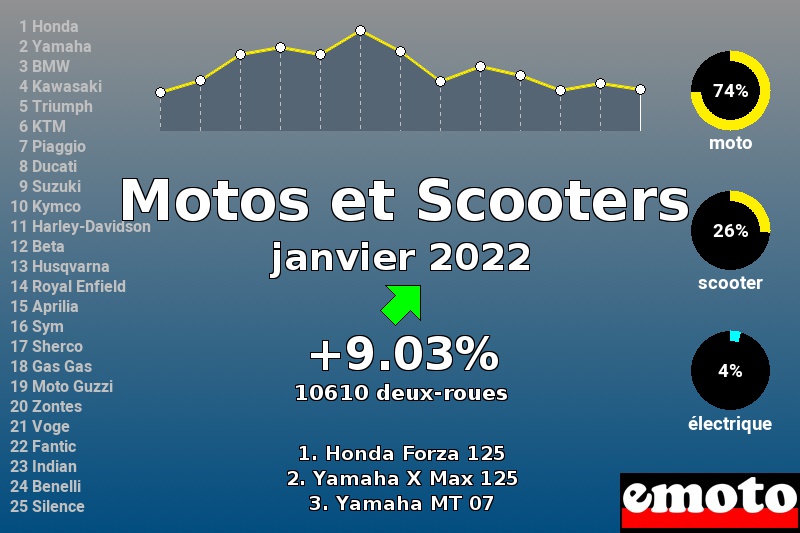 Immatriculations Motos et Scooters en France en janvier 2022