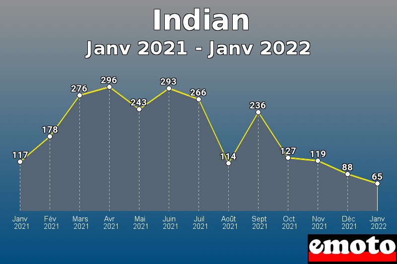 Indian les plus immatriculés de Janv 2021 à Janv 2022