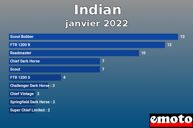 Les 10 Indian les plus immatriculés en janvier 2022