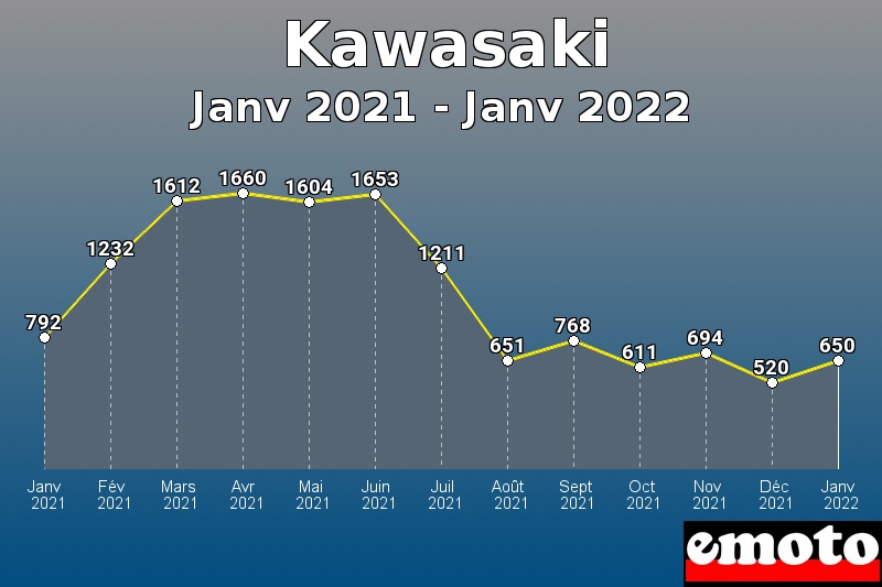 Kawasaki les plus immatriculés de Janv 2021 à Janv 2022