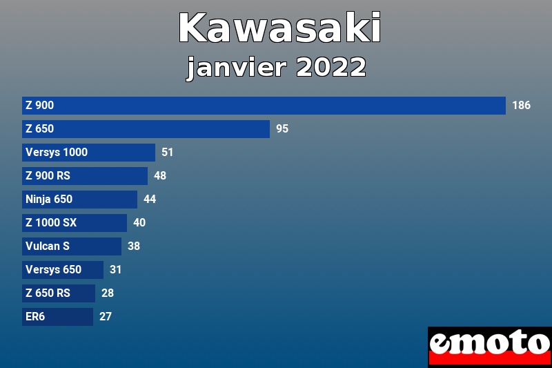 Les 10 Kawasaki les plus immatriculés en janvier 2022