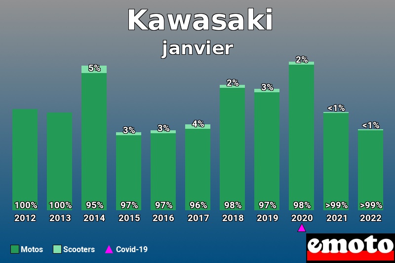 Répartition Motos Scooters Kawasaki en janvier 2022