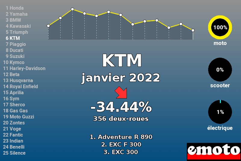 Immatriculations KTM en France en janvier 2022