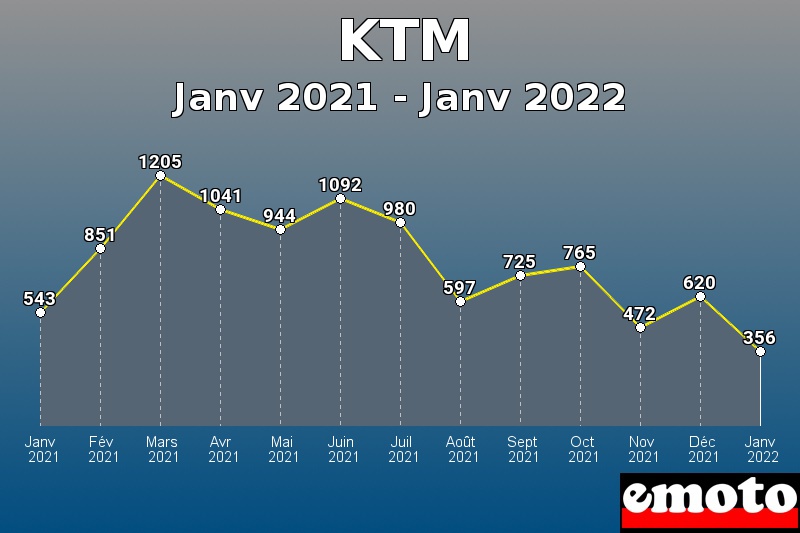 KTM les plus immatriculés de Janv 2021 à Janv 2022