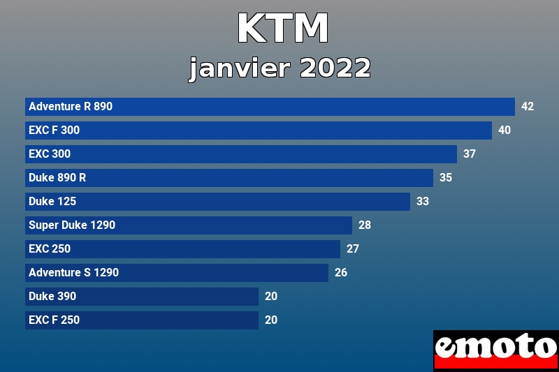 Les 10 KTM les plus immatriculés en janvier 2022