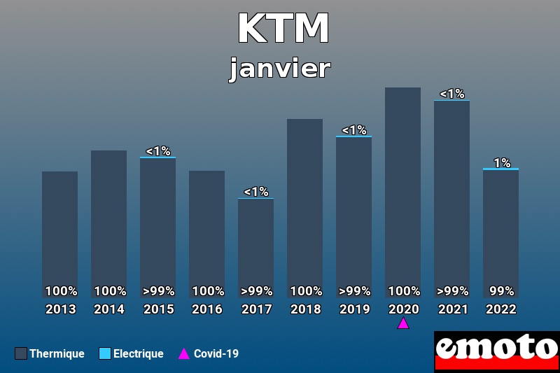 Répartition Thermique Electrique KTM en janvier 2022