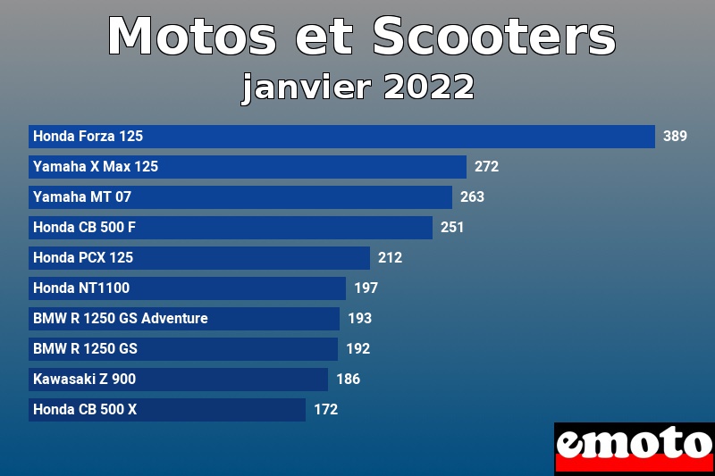 Les 10 Motos et Scooters les plus immatriculés en janvier 2022