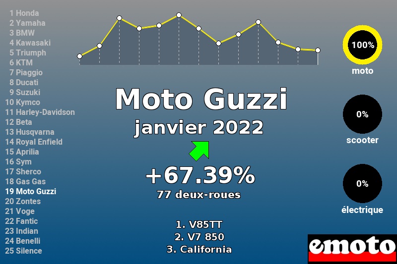 Immatriculations Moto Guzzi en France en janvier 2022