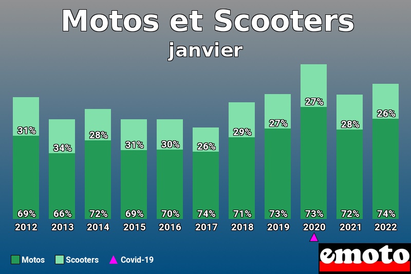 Répartition Motos Scooters Motos et Scooters en janvier 2022