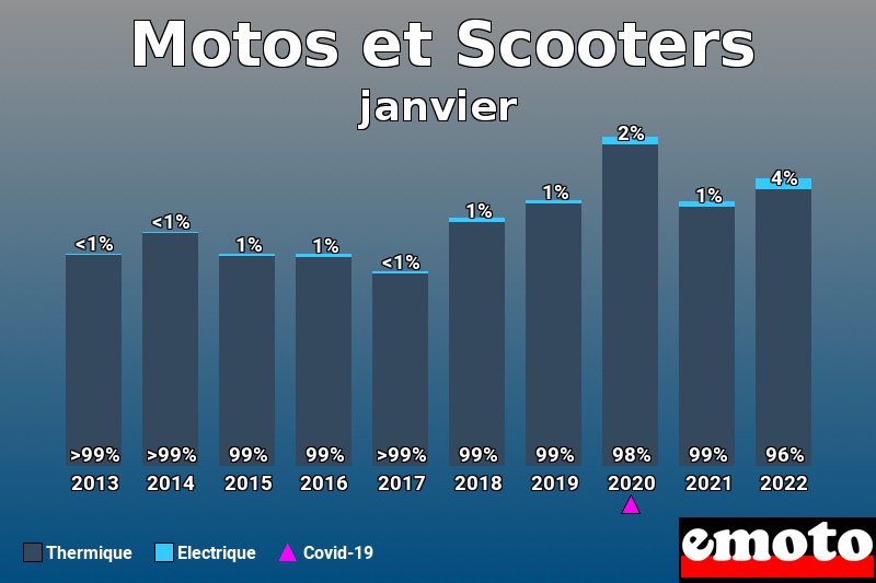 Répartition Thermique Electrique Motos et Scooters en janvier 2022