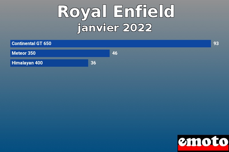 Les 3 Royal Enfield les plus immatriculés en janvier 2022