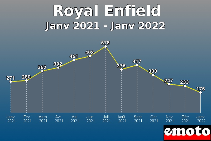 Royal Enfield les plus immatriculés de Janv 2021 à Janv 2022