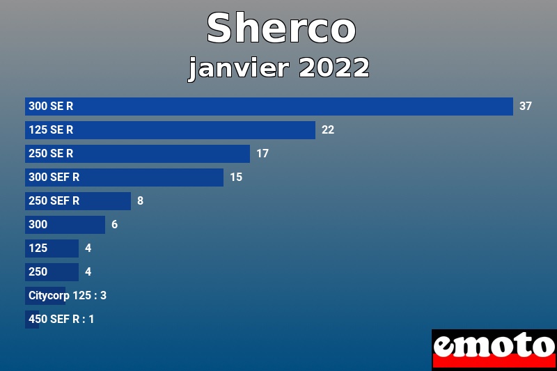 Les 10 Sherco les plus immatriculés en janvier 2022