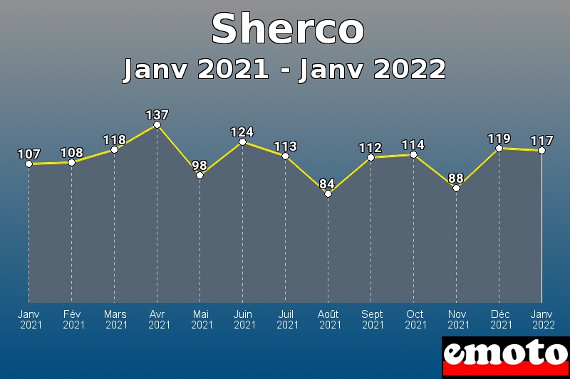 Sherco les plus immatriculés de Janv 2021 à Janv 2022