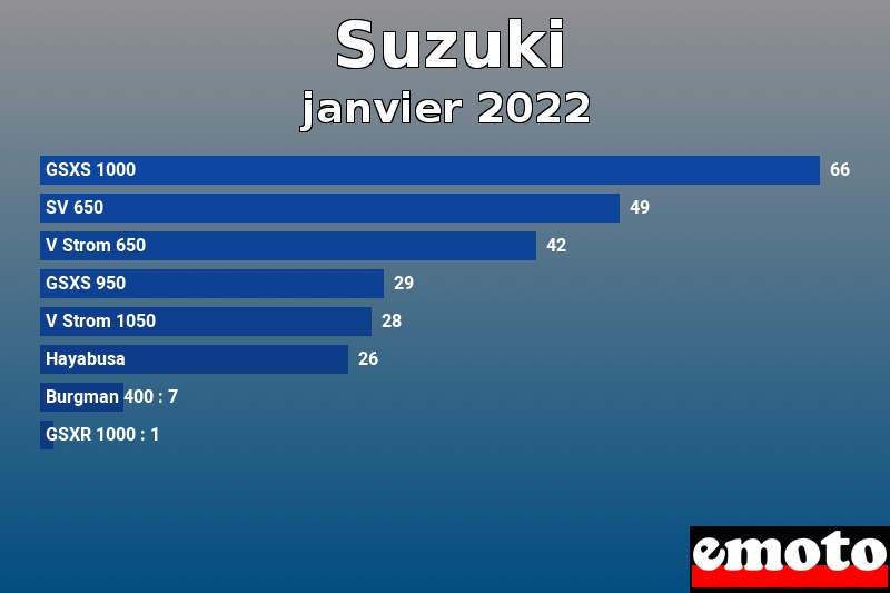 Les 8 Suzuki les plus immatriculés en janvier 2022