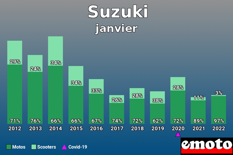 Répartition Motos Scooters Suzuki en janvier 2022